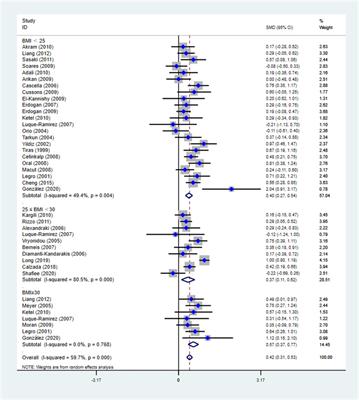 Corrigendum: Cardiovascular risk according to body mass index in reproductive-aged women with polycystic ovary syndrome: a systematic review and meta-analysis